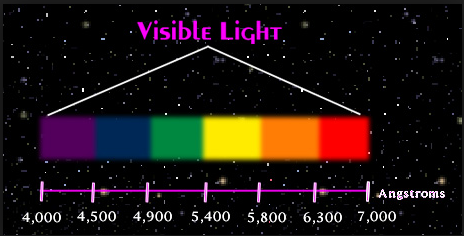 wavelengths light em angstroms